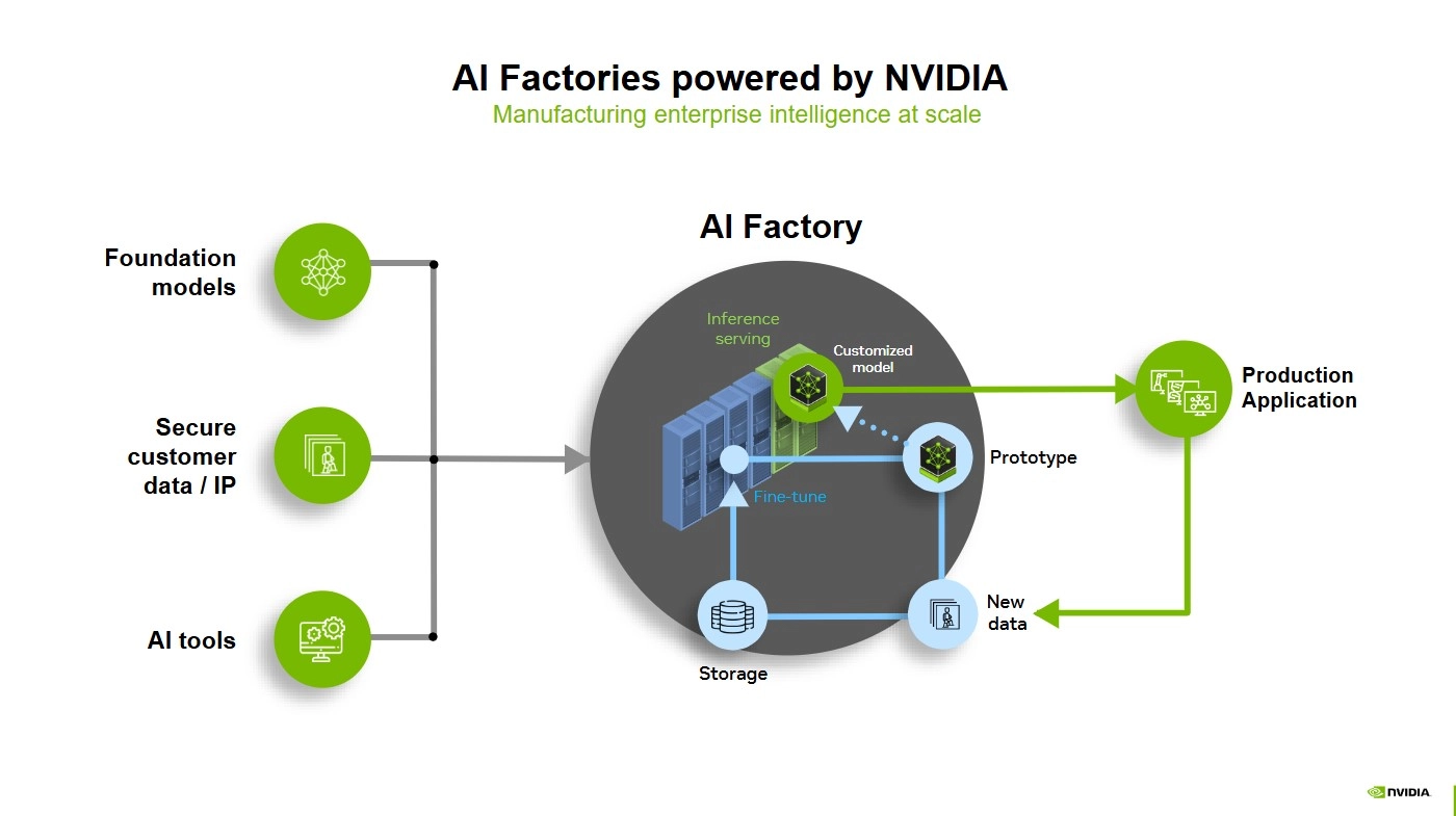 AI Factories Powered by NVIDIA