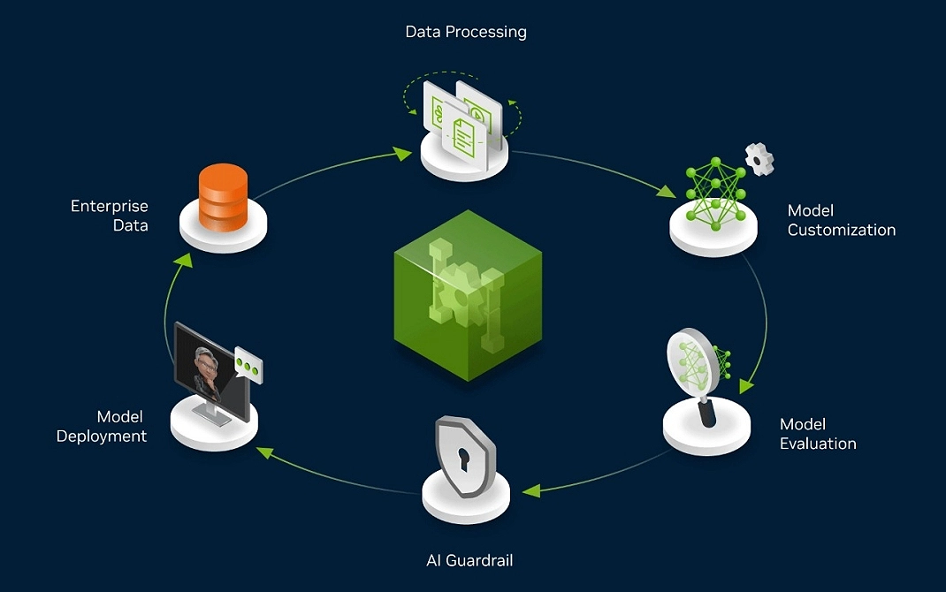 AI Factory Processing