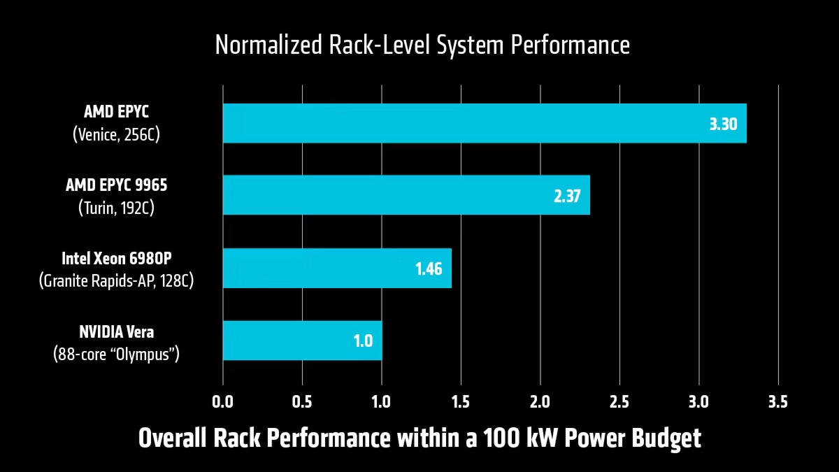 AMD EPYC rack performance benchmark chart
