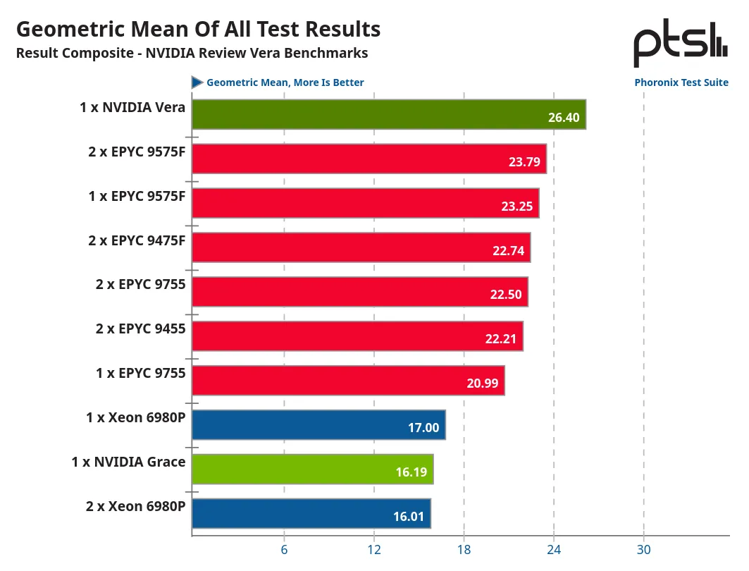 NVIDIA Vera benchmarks