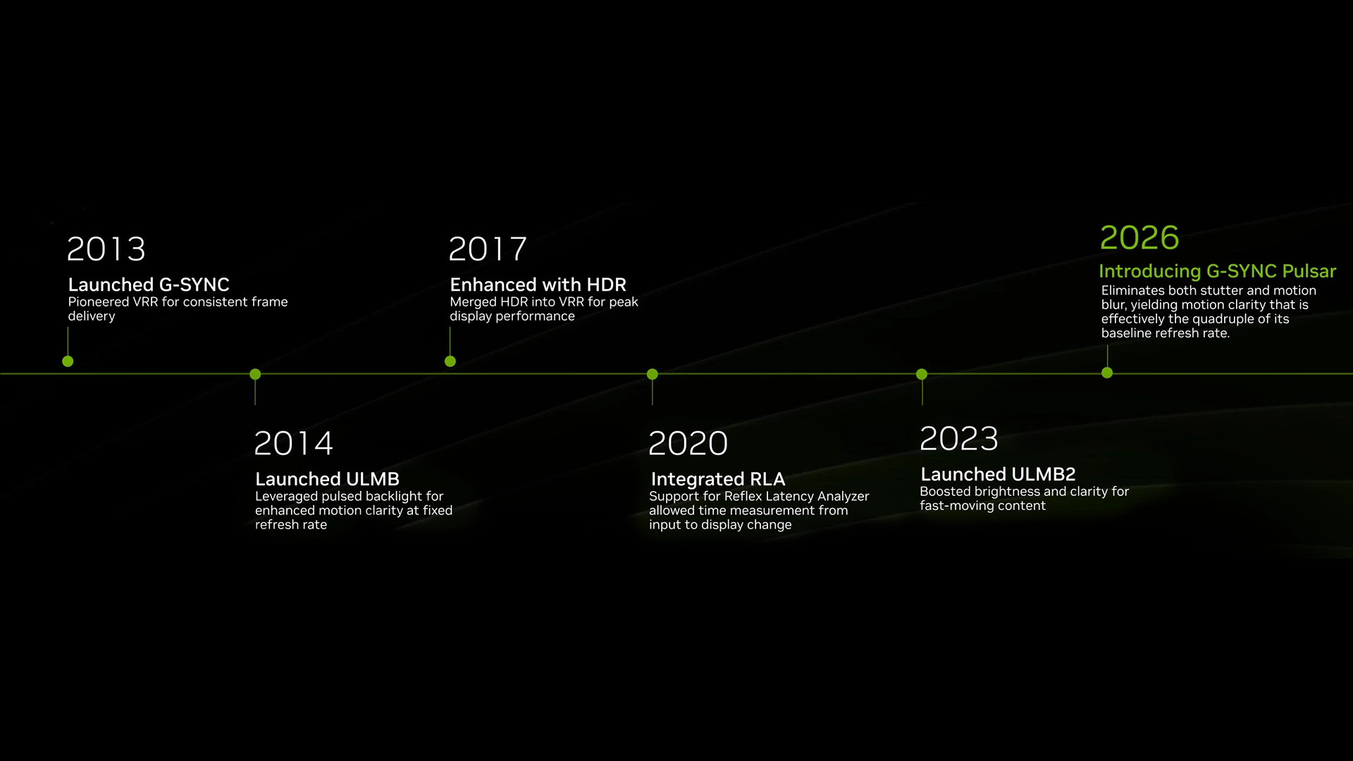 G-SYNC evolution timeline from 2013 to Pulsar