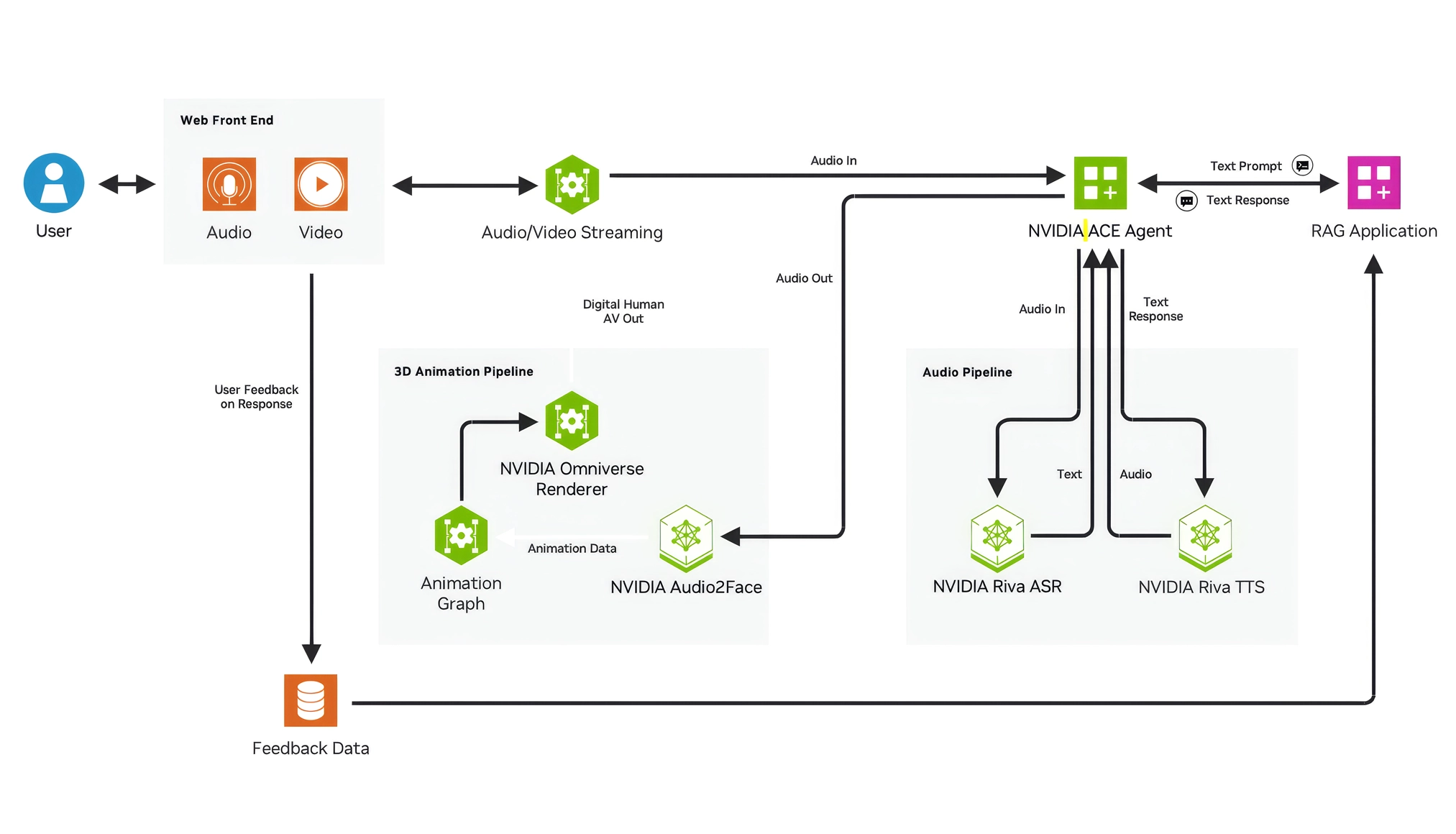 Retrieval-augmented generation (RAG) architecture diagram for AI HR chatbot showing data sources and processing flow