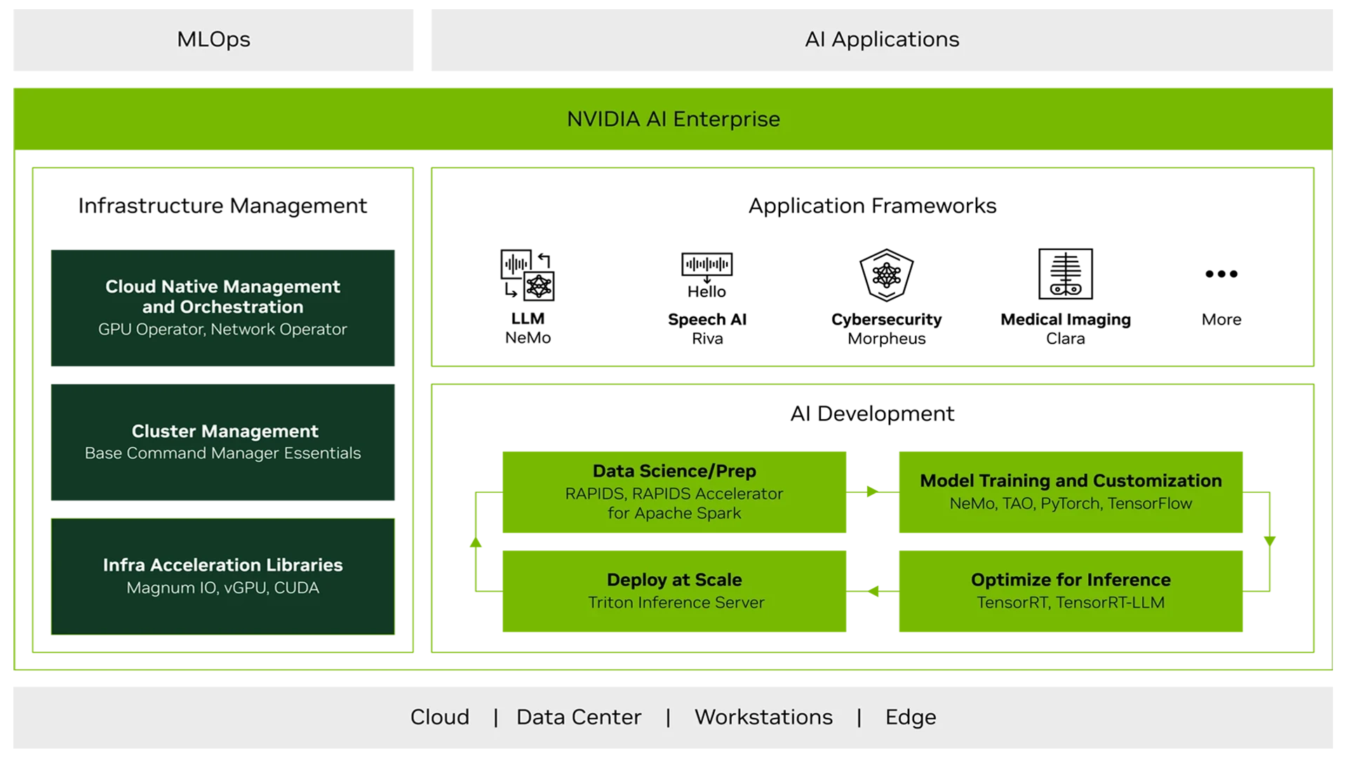 AI Enterprise Software Stack