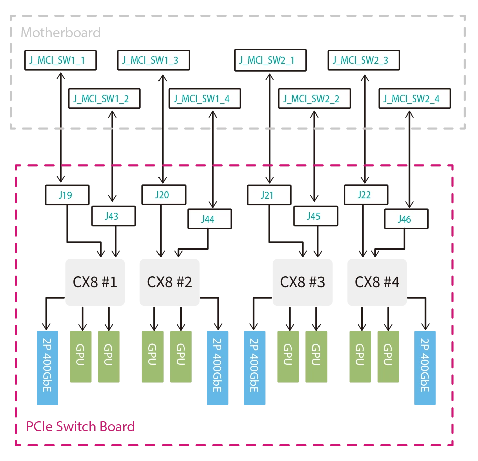 Diagram showing embedded ConnectX-8 networking inside an NVIDIA RTX PRO server