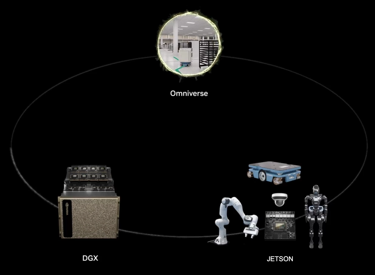 Diagram showing the three-computer solution: DGX for training, Omniverse for simulation, and Jetson for robot deployment