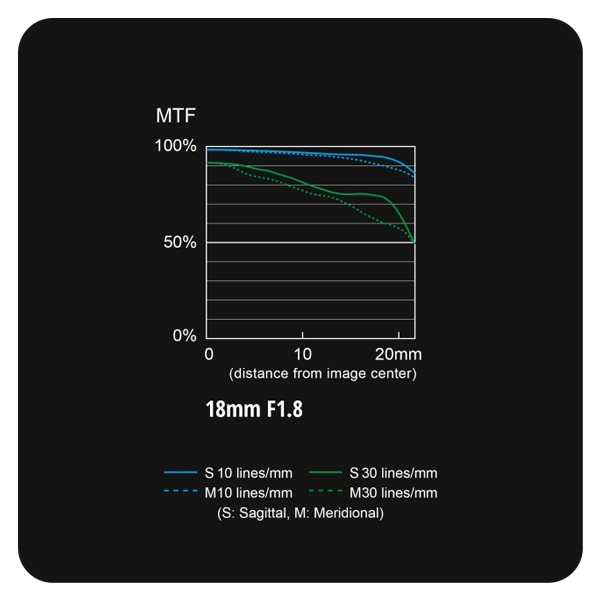 Illustration of Panasonic Lumix S18 L mount lens MTF Chart