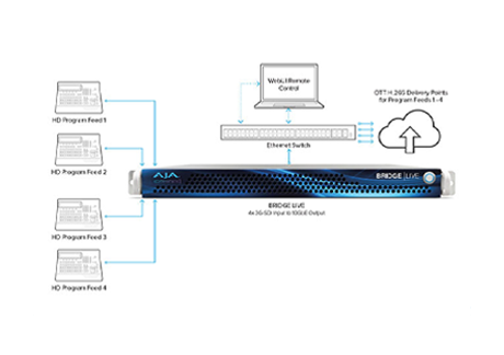 AJA Bridge Live content distribution workflow diagram