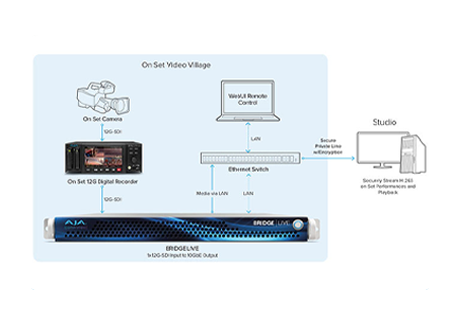 AJA Bridge Live 12G with annotated remote production workflow diagram