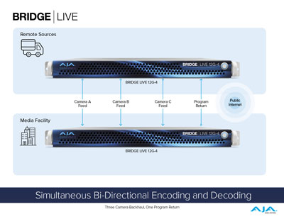 diagram showing the bidirectional workflow of the aja encoder for live streaming