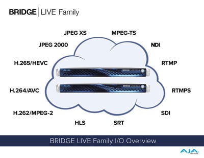 aja bridge family encoder for live streaming