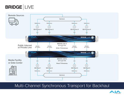 aja encoder for live streaming multi-channel synchronous transport for backhaul