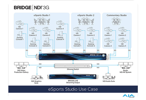 AJA Bridge NDI 3G esports studio use case diagram
