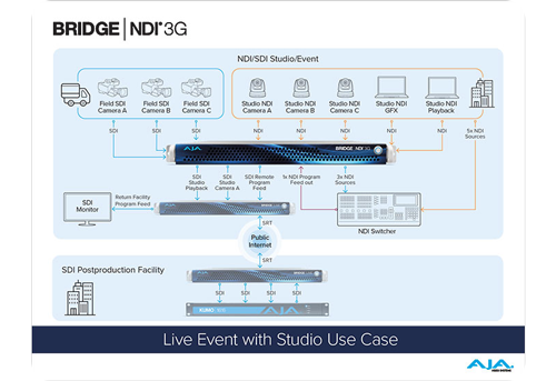 AJA Bridge NDI 3G live event production studio use case diagram