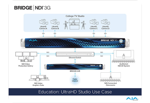 AJA Bridge NDI 3G Education studio use case diagram