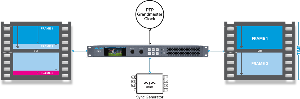 AJA FS8 Hybrid SDI/IP Media Processor sync generator workflow diagram