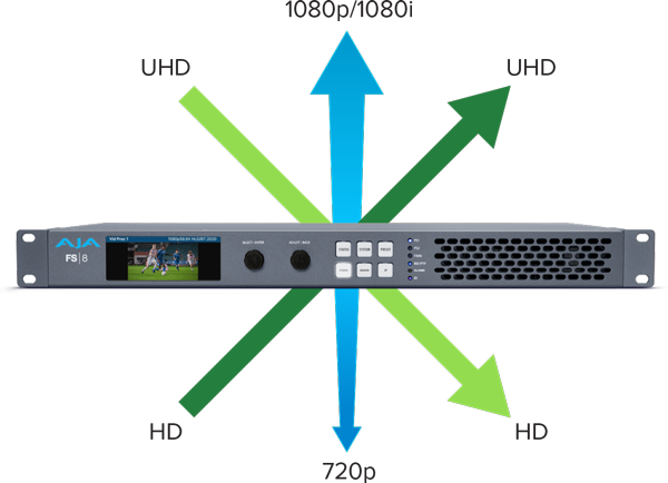 AJA FS8 Hybrid Media Processor diagram showing multi-channel video up, down, and cross-conversion between HD, 720p, 1080p, and UltraHD formats