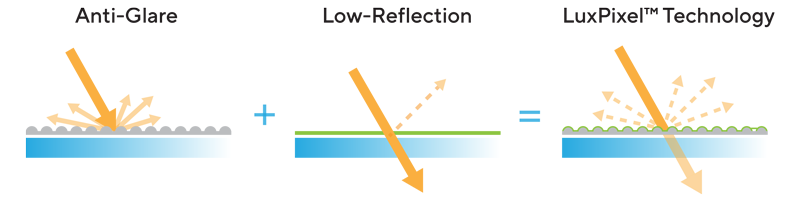 ASUS LuxPixel™ Technology illustration showing anti glare coating