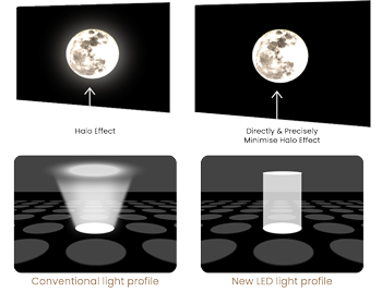 illustration of ASUS LED light profile limiting halo effect
