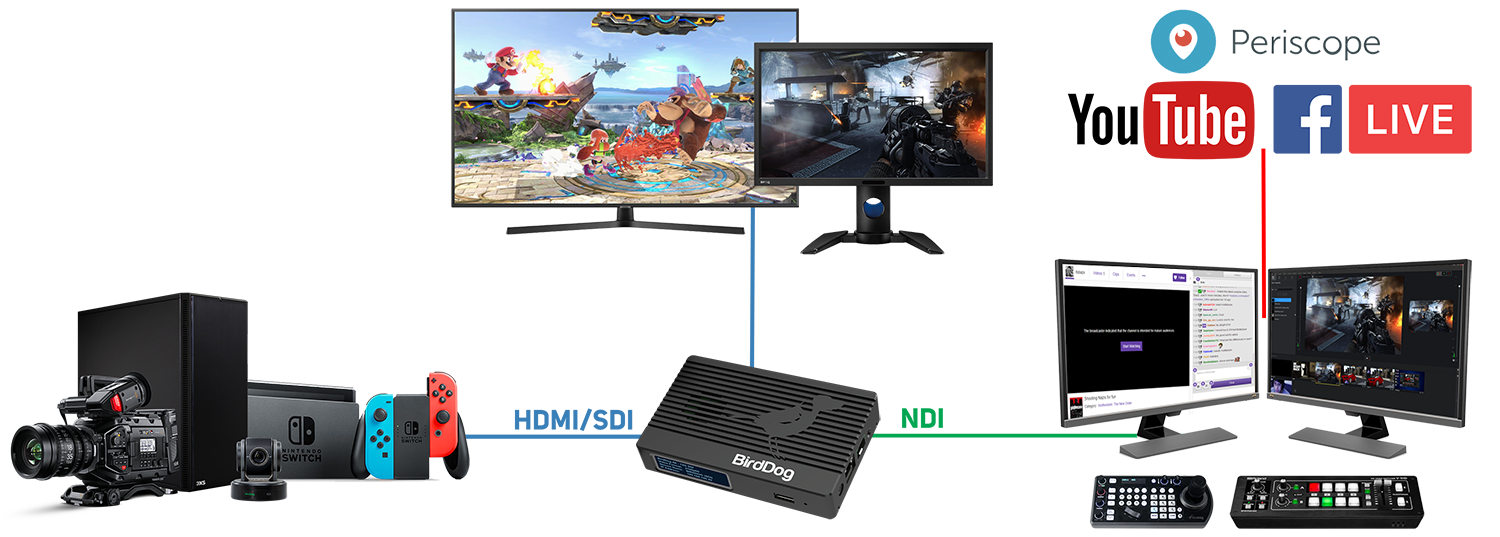 image of birddog 4K quad connected to cameras, consoles, displays and live stream outputs