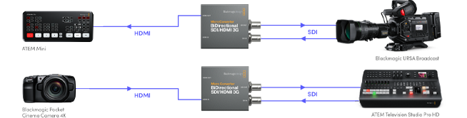 Blackmagicdesign Micro Converter BiDirectional SDI/HDMI 3G PSU