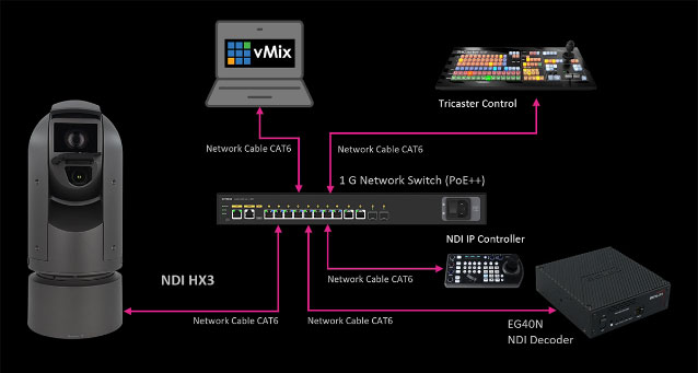 bolin HD ptz camera control methods