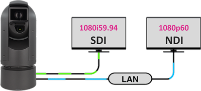 dual output of the bolin HD ptz camera