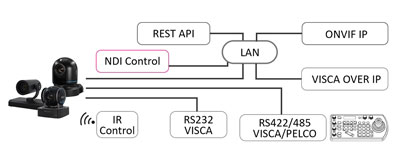 bolin ptz camera control methods
