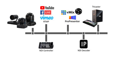 bolin ptz camera ndi workflow