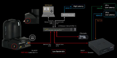 ip streaming workflow using the bolin 4k ptz camera