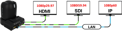 tri-output of the bolin 4k ptz camera