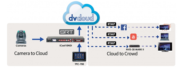 dccloud workflow drawing iCast 10NDI