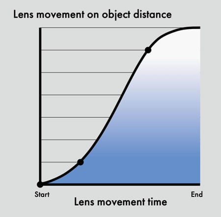auto tracking ptz camera s speed curve
