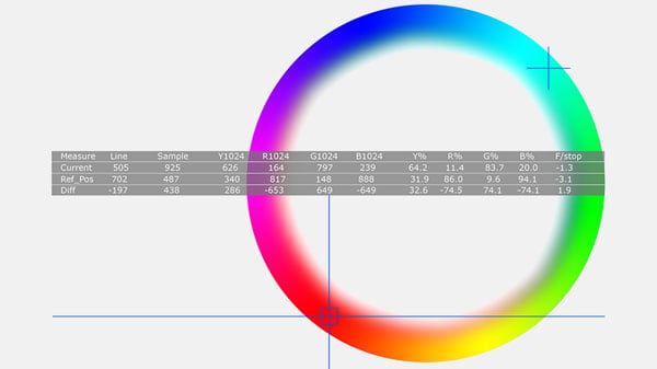 a digital colour wheel with a data overlay table and crosshair coordinate markers