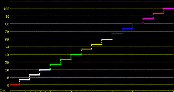 IRE Mode Custom Thresholds waveform