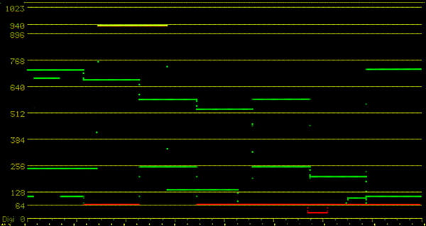 Digital Levels Custom Thresholds waveform
