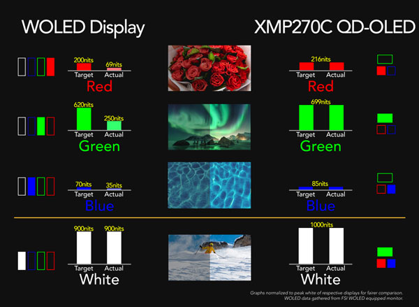 breakdown comaprison of OLED displays against the XMP270C