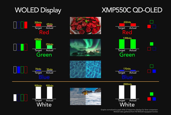 breakdown comaprison of OLED displays against the XMP550C