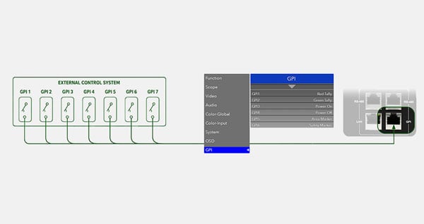 Wiring diagram showing an external control system with GPI ports connected to a software menu interface and an RJ45 Ethernet port