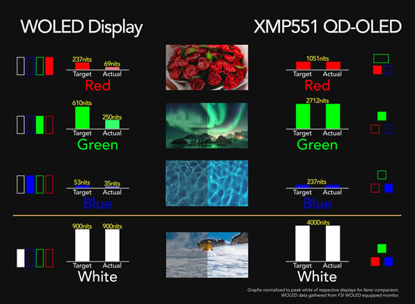 breakdown comaprison of OLED displays against the XMP551 monitor