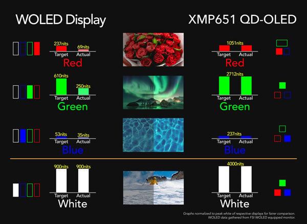 breakdown comaprison of OLED displays against the XMP651 monitor