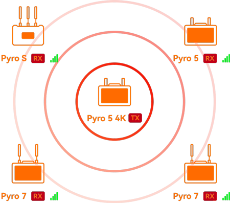 wireless video transmission operating in Broadcast Mode