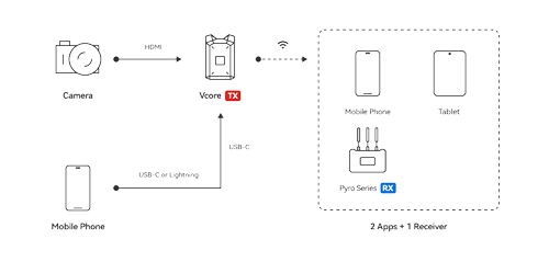 workflow diagram of Vcore 1 transmitter and 2 receivers