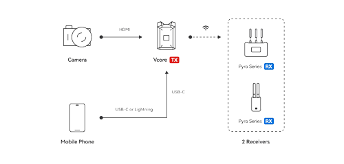 workflow diagram of Vcore 1 transmitter and 2 receivers