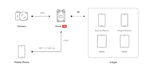 workflow diagram of Vcore 1 transmitter and 2 receivers