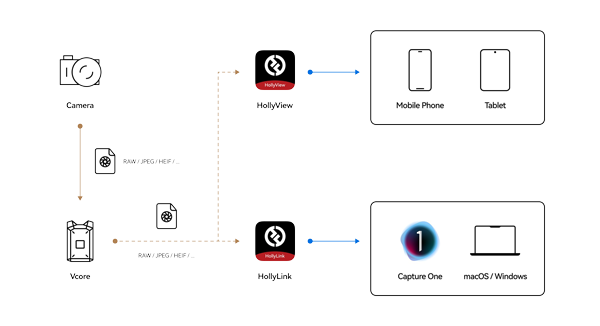 Hollyland Vcore video and photo workflow