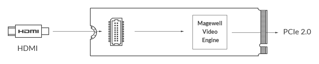 diagram showing how the Eco Capture HDMI 4K capture card works in your system