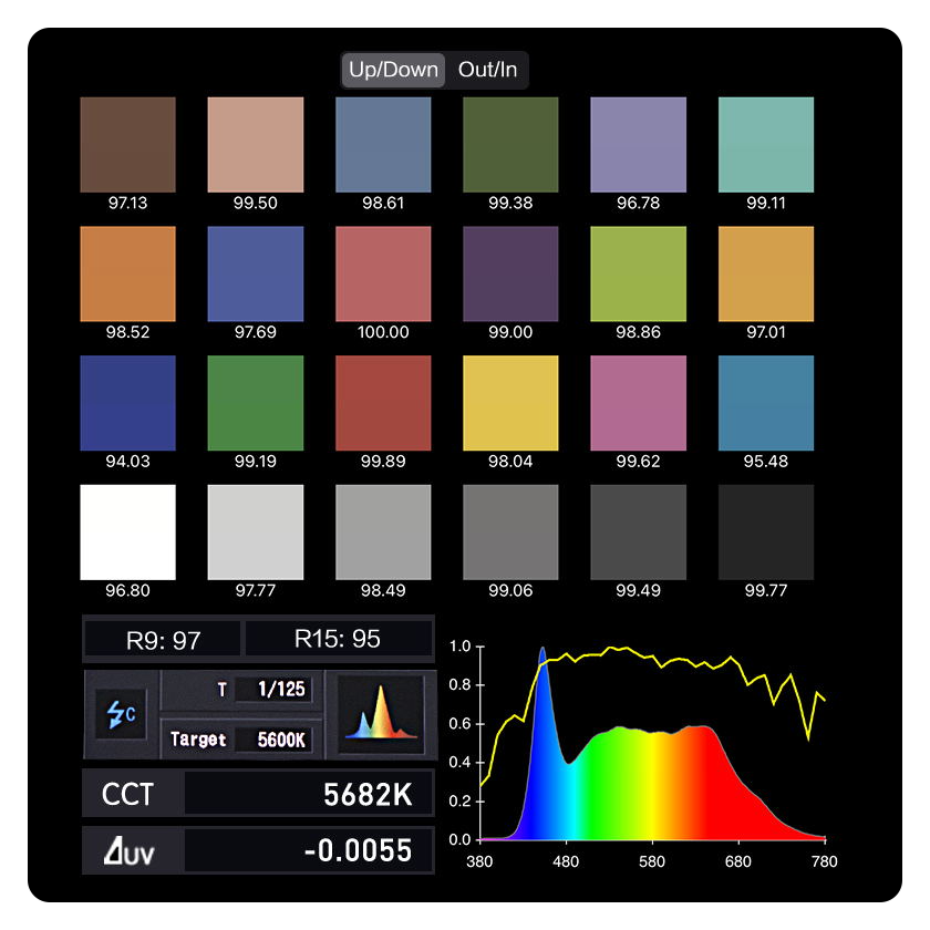 colour accuracy chart for the nanlite forza 150 b