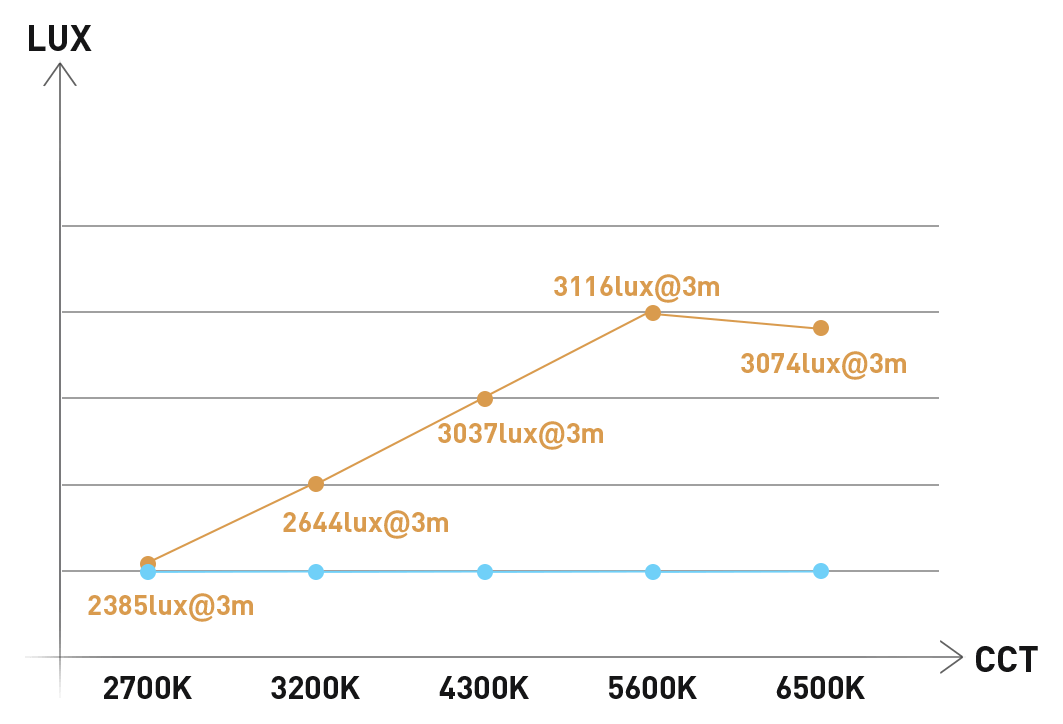 chart comparing both modes for the nanlite forza 720b