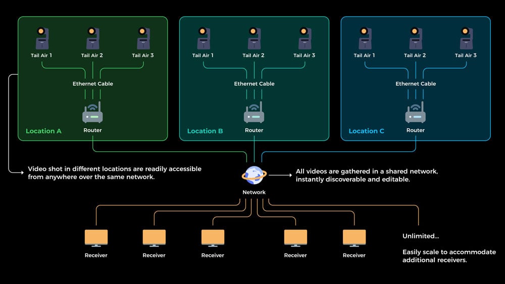 Wired ndi workflow chart for the ptz camera