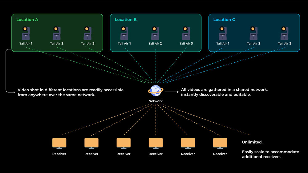 wireless ndi workflow for the ptz camera